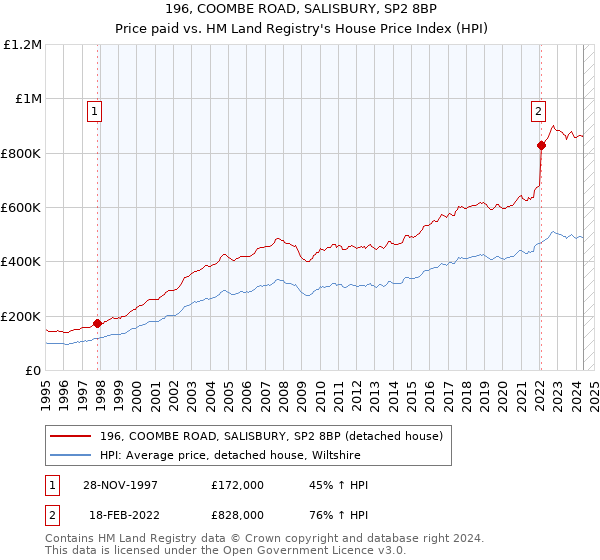 196, COOMBE ROAD, SALISBURY, SP2 8BP: Price paid vs HM Land Registry's House Price Index