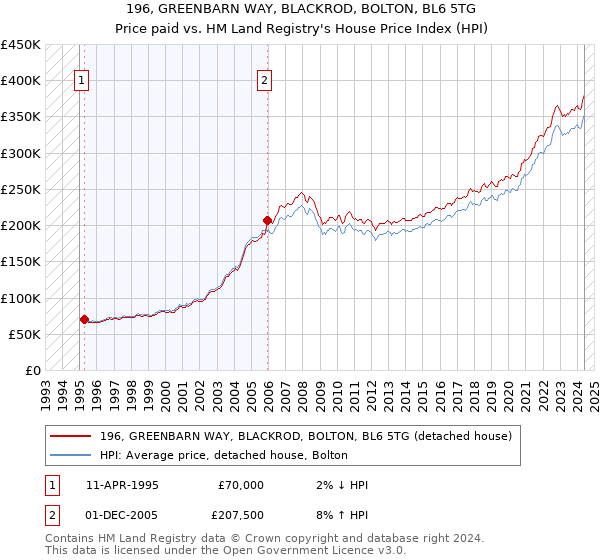 196, GREENBARN WAY, BLACKROD, BOLTON, BL6 5TG: Price paid vs HM Land Registry's House Price Index