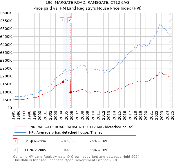 196, MARGATE ROAD, RAMSGATE, CT12 6AG: Price paid vs HM Land Registry's House Price Index