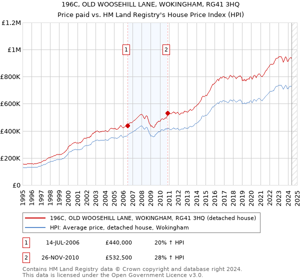 196C, OLD WOOSEHILL LANE, WOKINGHAM, RG41 3HQ: Price paid vs HM Land Registry's House Price Index