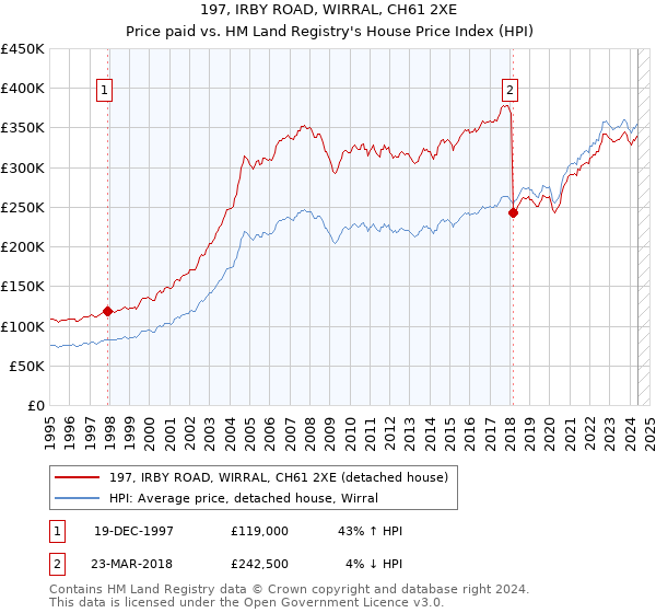 197, IRBY ROAD, WIRRAL, CH61 2XE: Price paid vs HM Land Registry's House Price Index