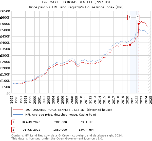 197, OAKFIELD ROAD, BENFLEET, SS7 1DT: Price paid vs HM Land Registry's House Price Index