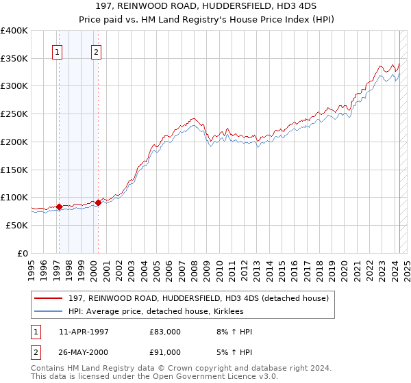 197, REINWOOD ROAD, HUDDERSFIELD, HD3 4DS: Price paid vs HM Land Registry's House Price Index