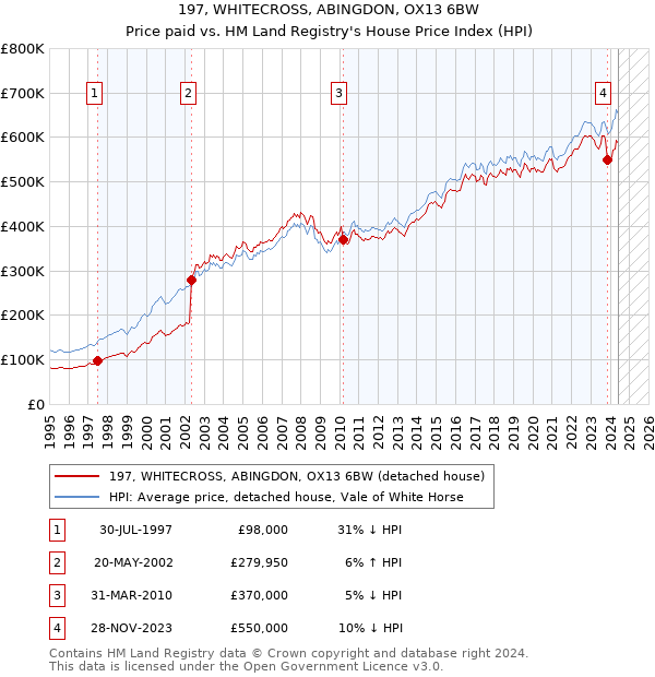 197, WHITECROSS, ABINGDON, OX13 6BW: Price paid vs HM Land Registry's House Price Index