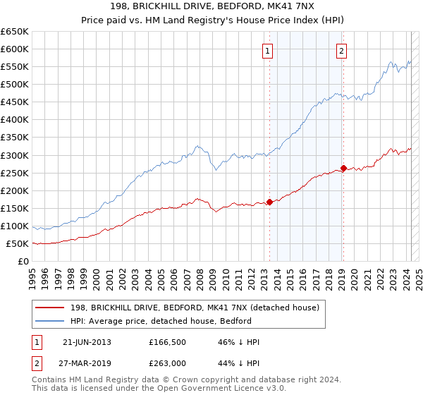 198, BRICKHILL DRIVE, BEDFORD, MK41 7NX: Price paid vs HM Land Registry's House Price Index