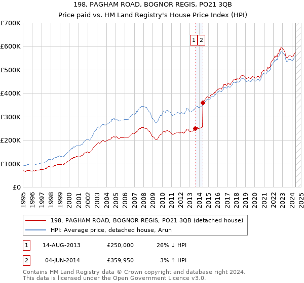 198, PAGHAM ROAD, BOGNOR REGIS, PO21 3QB: Price paid vs HM Land Registry's House Price Index