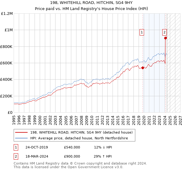 198, WHITEHILL ROAD, HITCHIN, SG4 9HY: Price paid vs HM Land Registry's House Price Index