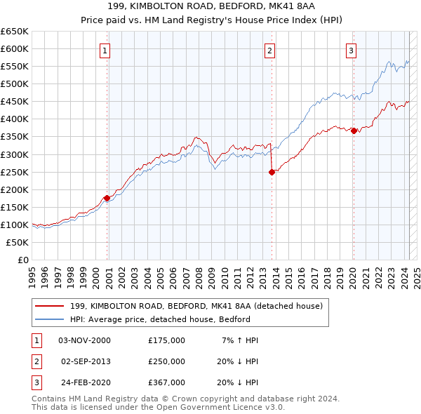 199, KIMBOLTON ROAD, BEDFORD, MK41 8AA: Price paid vs HM Land Registry's House Price Index