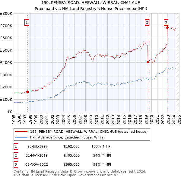 199, PENSBY ROAD, HESWALL, WIRRAL, CH61 6UE: Price paid vs HM Land Registry's House Price Index