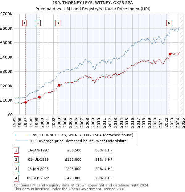 199, THORNEY LEYS, WITNEY, OX28 5PA: Price paid vs HM Land Registry's House Price Index