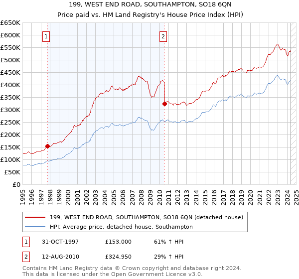 199, WEST END ROAD, SOUTHAMPTON, SO18 6QN: Price paid vs HM Land Registry's House Price Index