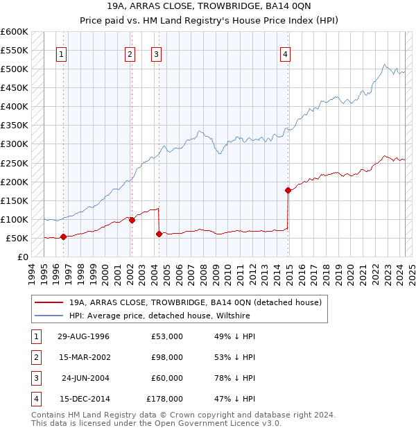 19A, ARRAS CLOSE, TROWBRIDGE, BA14 0QN: Price paid vs HM Land Registry's House Price Index