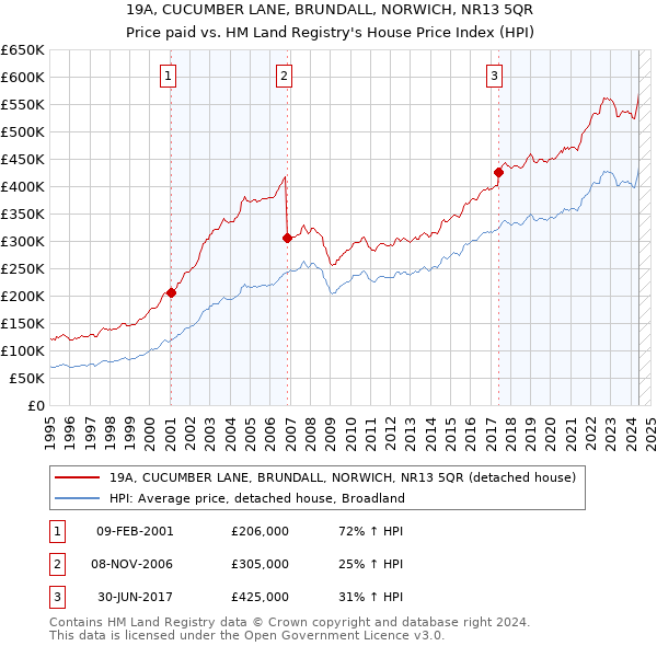 19A, CUCUMBER LANE, BRUNDALL, NORWICH, NR13 5QR: Price paid vs HM Land Registry's House Price Index