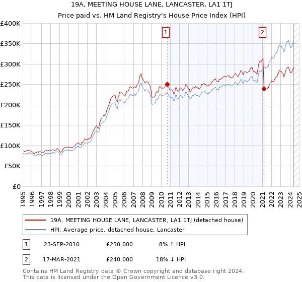 19A, MEETING HOUSE LANE, LANCASTER, LA1 1TJ: Price paid vs HM Land Registry's House Price Index