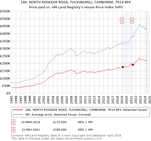 19A, NORTH ROSKEAR ROAD, TUCKINGMILL, CAMBORNE, TR14 8PX: Price paid vs HM Land Registry's House Price Index