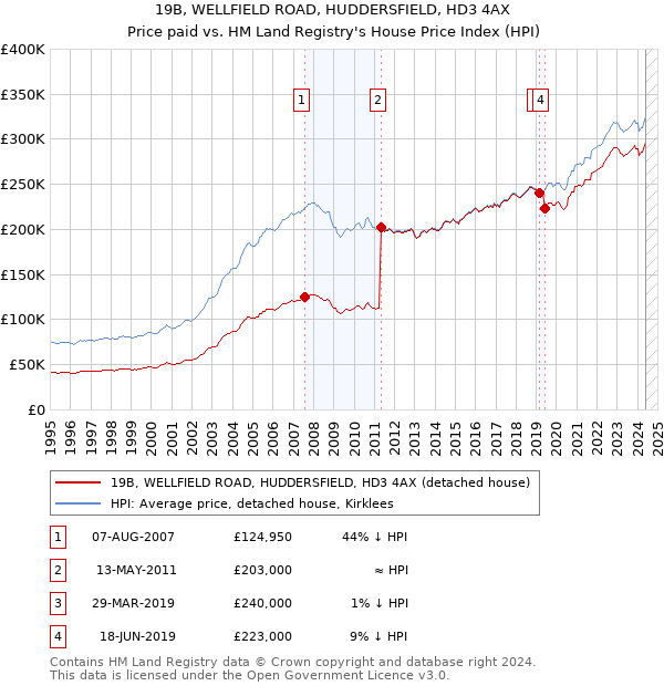 19B, WELLFIELD ROAD, HUDDERSFIELD, HD3 4AX: Price paid vs HM Land Registry's House Price Index