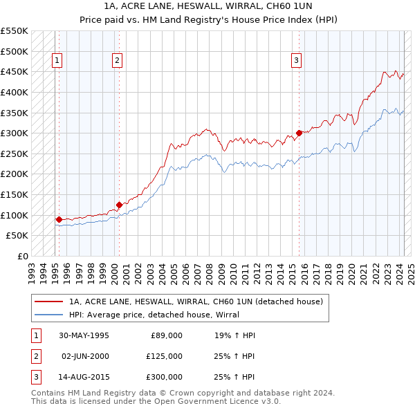 1A, ACRE LANE, HESWALL, WIRRAL, CH60 1UN: Price paid vs HM Land Registry's House Price Index