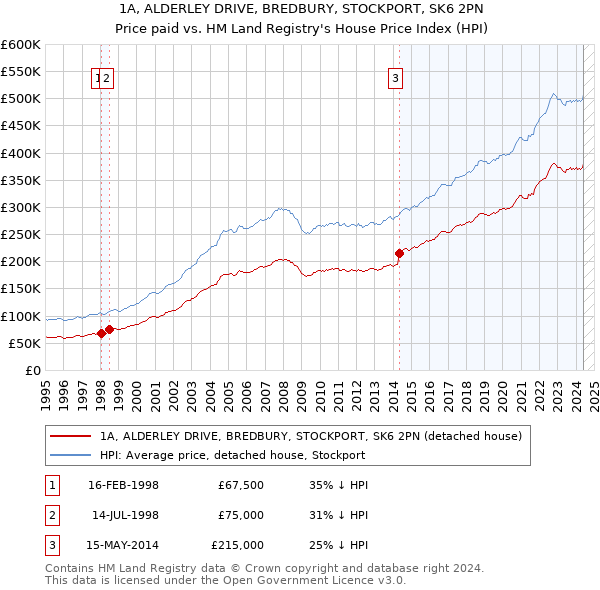 1A, ALDERLEY DRIVE, BREDBURY, STOCKPORT, SK6 2PN: Price paid vs HM Land Registry's House Price Index