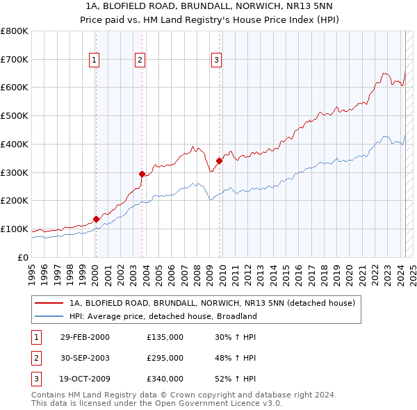 1A, BLOFIELD ROAD, BRUNDALL, NORWICH, NR13 5NN: Price paid vs HM Land Registry's House Price Index