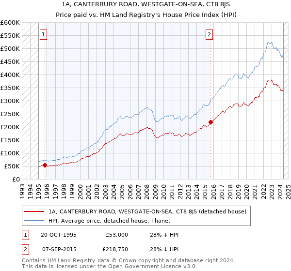 1A, CANTERBURY ROAD, WESTGATE-ON-SEA, CT8 8JS: Price paid vs HM Land Registry's House Price Index