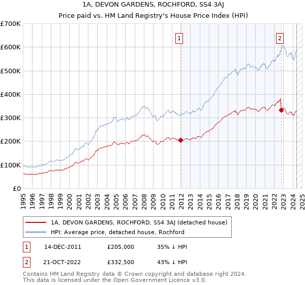 1A, DEVON GARDENS, ROCHFORD, SS4 3AJ: Price paid vs HM Land Registry's House Price Index