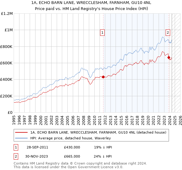 1A, ECHO BARN LANE, WRECCLESHAM, FARNHAM, GU10 4NL: Price paid vs HM Land Registry's House Price Index