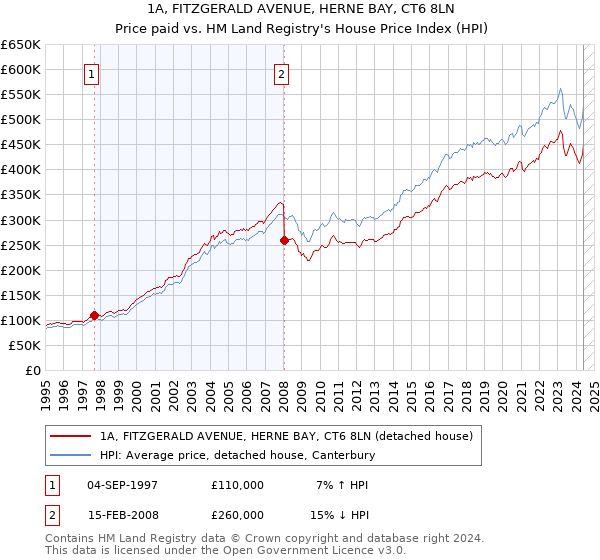 1A, FITZGERALD AVENUE, HERNE BAY, CT6 8LN: Price paid vs HM Land Registry's House Price Index