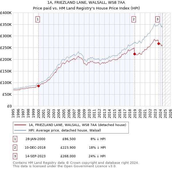 1A, FRIEZLAND LANE, WALSALL, WS8 7AA: Price paid vs HM Land Registry's House Price Index