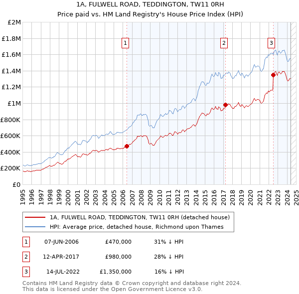 1A, FULWELL ROAD, TEDDINGTON, TW11 0RH: Price paid vs HM Land Registry's House Price Index