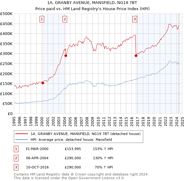 1A, GRANBY AVENUE, MANSFIELD, NG19 7BT: Price paid vs HM Land Registry's House Price Index