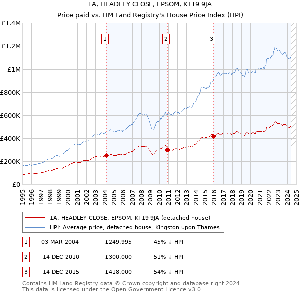 1A, HEADLEY CLOSE, EPSOM, KT19 9JA: Price paid vs HM Land Registry's House Price Index