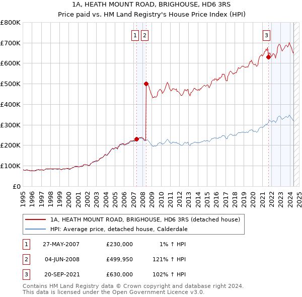 1A, HEATH MOUNT ROAD, BRIGHOUSE, HD6 3RS: Price paid vs HM Land Registry's House Price Index