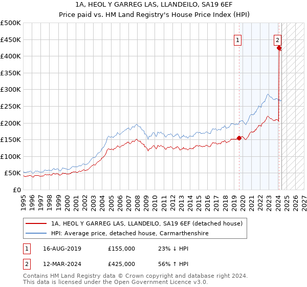 1A, HEOL Y GARREG LAS, LLANDEILO, SA19 6EF: Price paid vs HM Land Registry's House Price Index