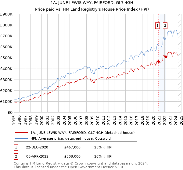 1A, JUNE LEWIS WAY, FAIRFORD, GL7 4GH: Price paid vs HM Land Registry's House Price Index