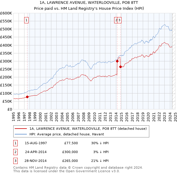 1A, LAWRENCE AVENUE, WATERLOOVILLE, PO8 8TT: Price paid vs HM Land Registry's House Price Index