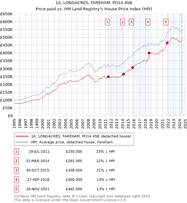 1A, LONGACRES, FAREHAM, PO14 4SB: Price paid vs HM Land Registry's House Price Index