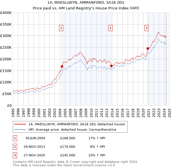 1A, MAESLLWYN, AMMANFORD, SA18 2EG: Price paid vs HM Land Registry's House Price Index