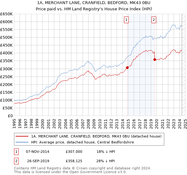 1A, MERCHANT LANE, CRANFIELD, BEDFORD, MK43 0BU: Price paid vs HM Land Registry's House Price Index