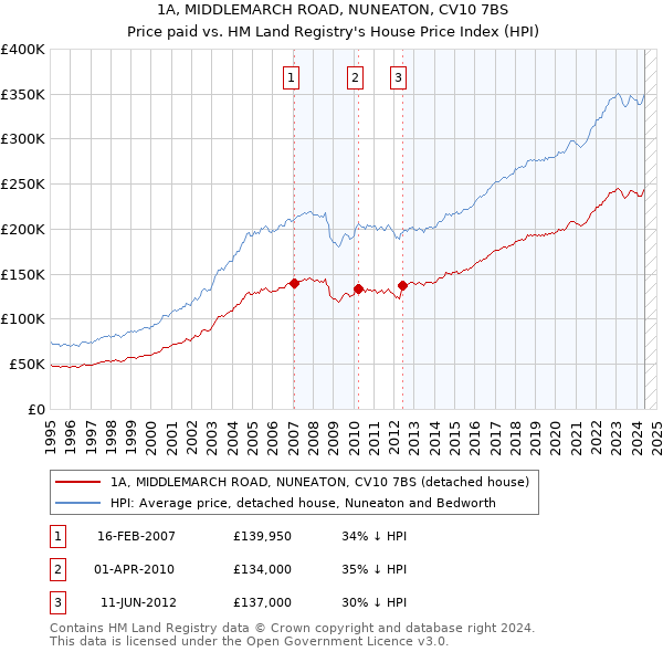 1A, MIDDLEMARCH ROAD, NUNEATON, CV10 7BS: Price paid vs HM Land Registry's House Price Index