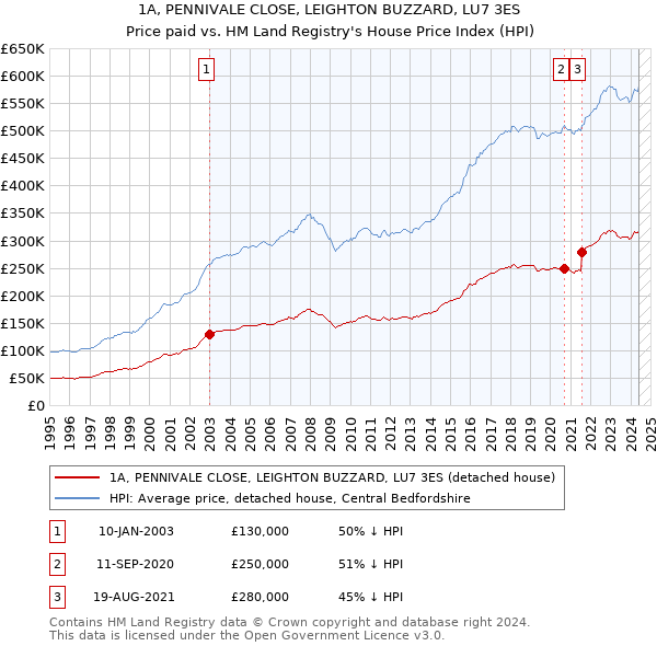 1A, PENNIVALE CLOSE, LEIGHTON BUZZARD, LU7 3ES: Price paid vs HM Land Registry's House Price Index