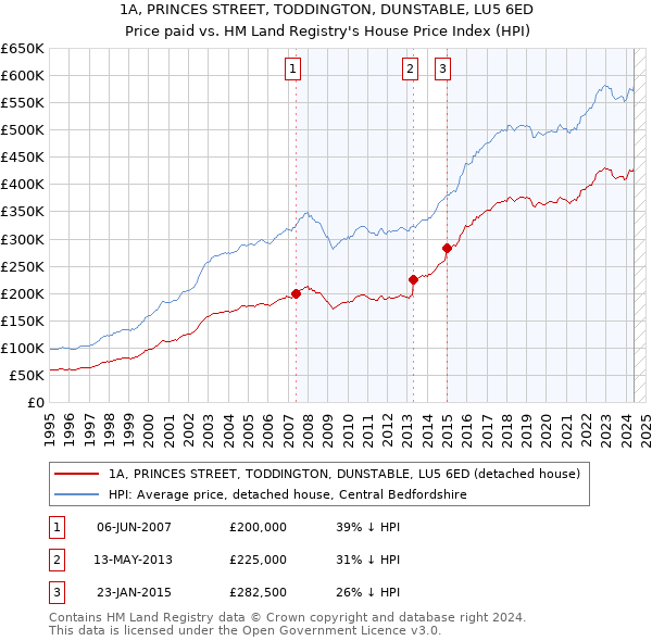 1A, PRINCES STREET, TODDINGTON, DUNSTABLE, LU5 6ED: Price paid vs HM Land Registry's House Price Index