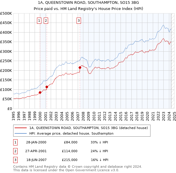 1A, QUEENSTOWN ROAD, SOUTHAMPTON, SO15 3BG: Price paid vs HM Land Registry's House Price Index