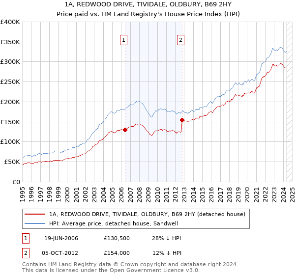 1A, REDWOOD DRIVE, TIVIDALE, OLDBURY, B69 2HY: Price paid vs HM Land Registry's House Price Index