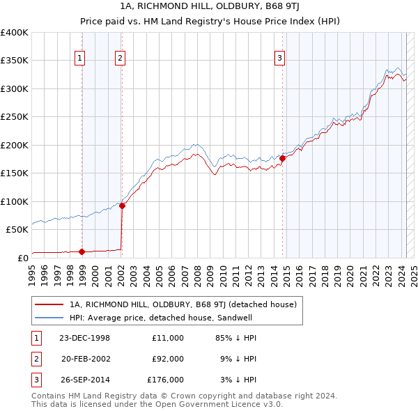 1A, RICHMOND HILL, OLDBURY, B68 9TJ: Price paid vs HM Land Registry's House Price Index