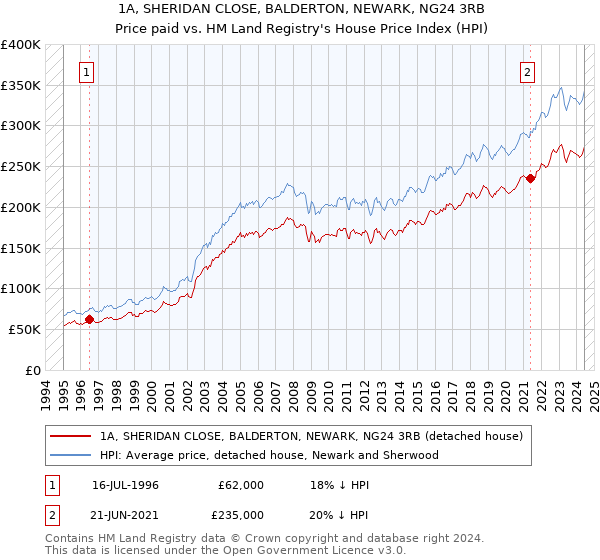 1A, SHERIDAN CLOSE, BALDERTON, NEWARK, NG24 3RB: Price paid vs HM Land Registry's House Price Index