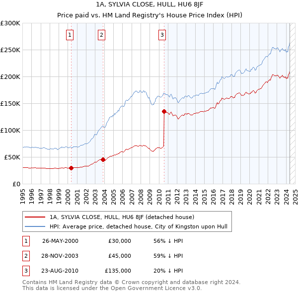 1A, SYLVIA CLOSE, HULL, HU6 8JF: Price paid vs HM Land Registry's House Price Index