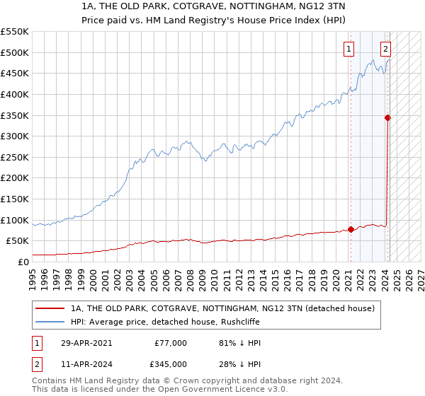 1A, THE OLD PARK, COTGRAVE, NOTTINGHAM, NG12 3TN: Price paid vs HM Land Registry's House Price Index