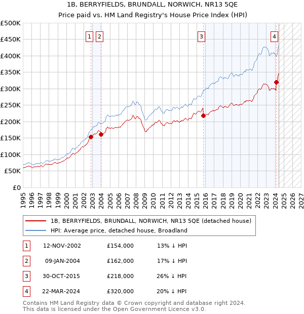 1B, BERRYFIELDS, BRUNDALL, NORWICH, NR13 5QE: Price paid vs HM Land Registry's House Price Index