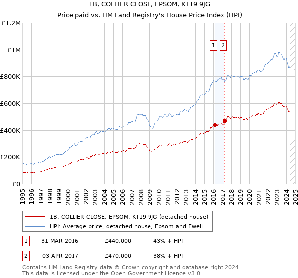 1B, COLLIER CLOSE, EPSOM, KT19 9JG: Price paid vs HM Land Registry's House Price Index