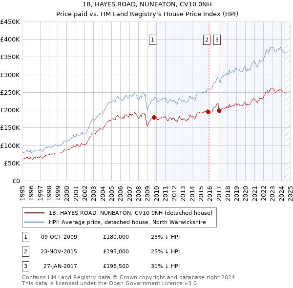 1B, HAYES ROAD, NUNEATON, CV10 0NH: Price paid vs HM Land Registry's House Price Index